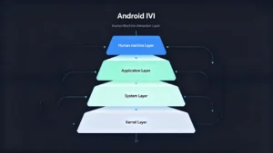 Android IVI system architecture diagram showing kernel, system, application and interaction layers