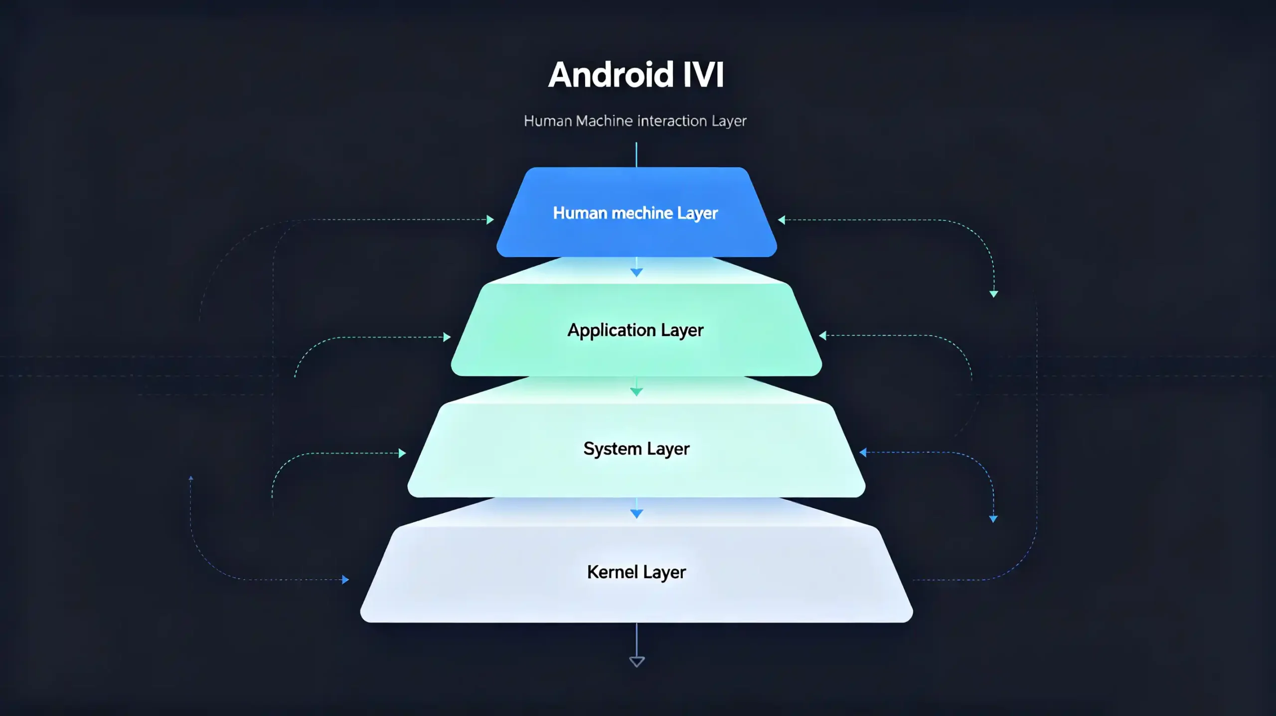 Android IVI system architecture diagram showing kernel, system, application and interaction layers