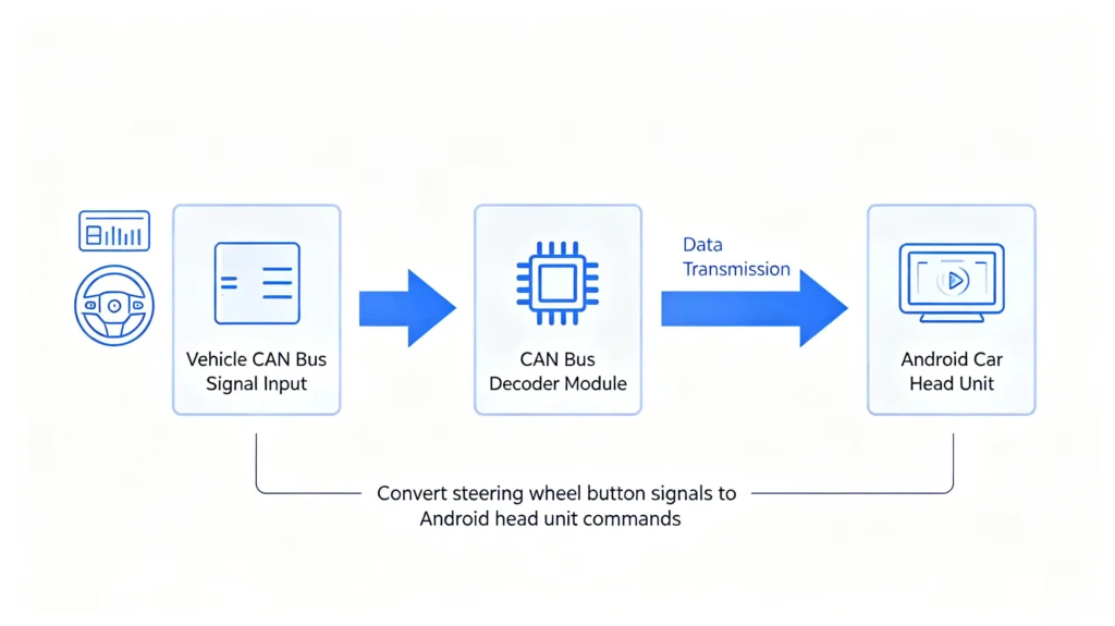 CAN bus decoder data flow diagram — how vehicle signals translate to Android head unit inputs for steering wheel controls and vehicle data