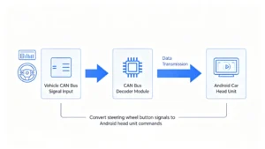 CAN bus decoder data flow diagram — how vehicle signals translate to Android head unit inputs for steering wheel controls and vehicle data