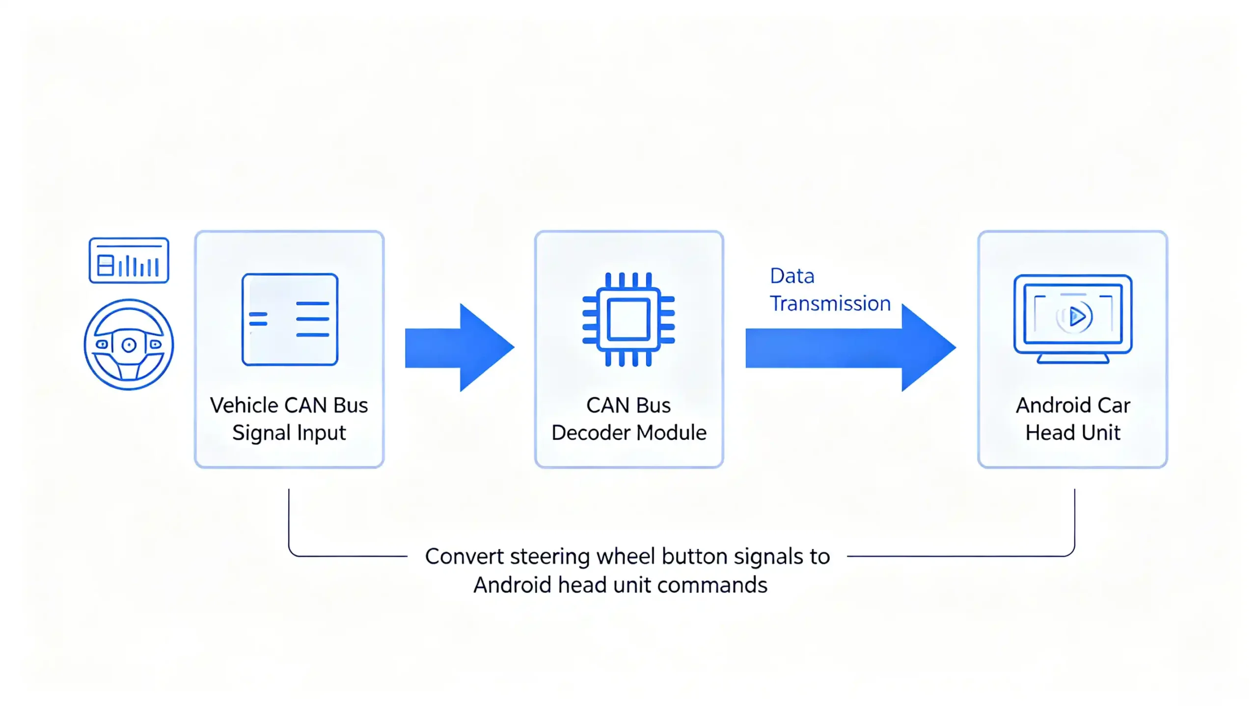 CAN bus decoder data flow diagram — how vehicle signals translate to Android head unit inputs for steering wheel controls and vehicle data