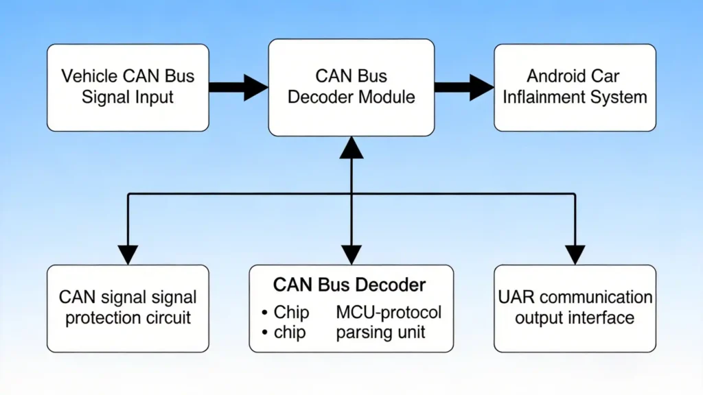 CAN bus decoder functional diagram showing data flow from vehicle CAN signals through the decoder to Android system inputs