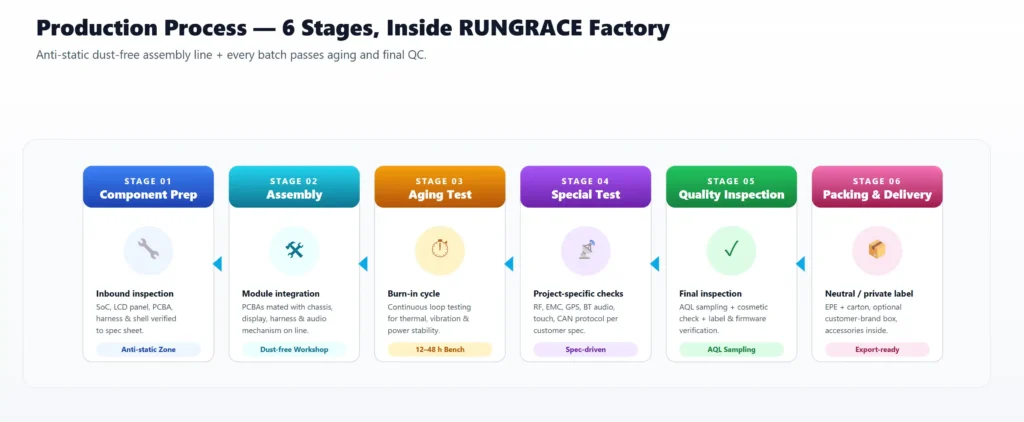 Car navigation production workflow from SMT to packaging and delivery