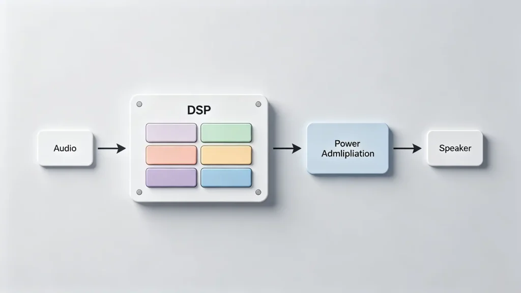 DSP amplifier audio signal processing flow diagram showing EQ, time alignment, crossover, phase correction, and power amplification stages for car stereo systems