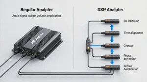 DSP amplifier versus regular car stereo amplifier comparison showing signal processing differences — EQ, time alignment, crossover, and phase correction versus basic volume boost