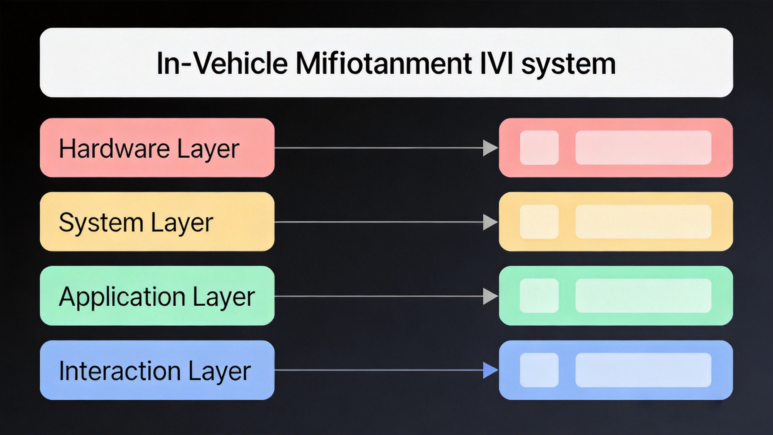 In-Vehicle Infotainment system architecture diagram showing hardware, system, application, and interaction layers