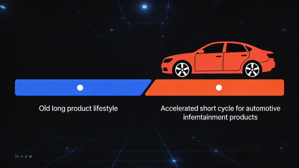 Infotainment-product-lifecycle-acceleration-showing-shorter-replacement-cyclesInfotainment-product-lifecycle-acceleration-showing-shorter-replacement-cycles