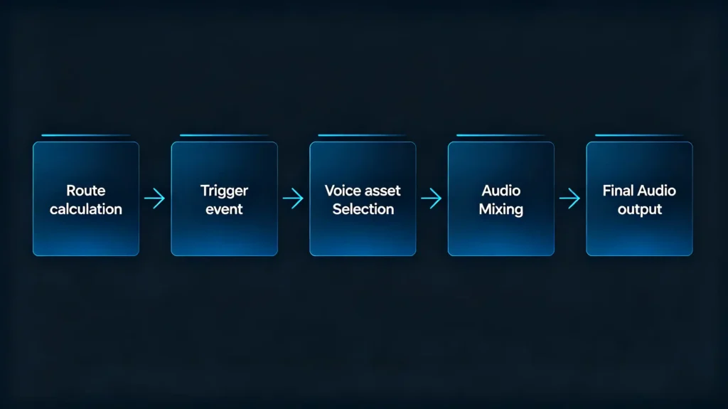 Voice-guidance-generation-and-delivery-workflow-from-route-calculation-to-audio-output-scaled
